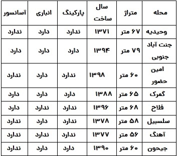با ۳ میلیارد تومان کجای تهران میتوان خانه خرید؟ 2264470_857