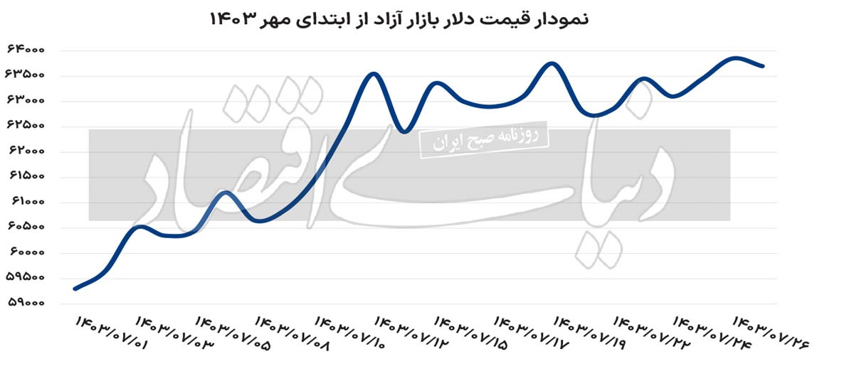 بازار طلا قصد توقف ندارد؛ جدایی مسیر دلار و طلا؟ 2265779_293
