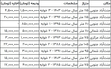 اجاره خانه در «جنتآباد» تهران چقدر آب میخورد؟ 2265909_866