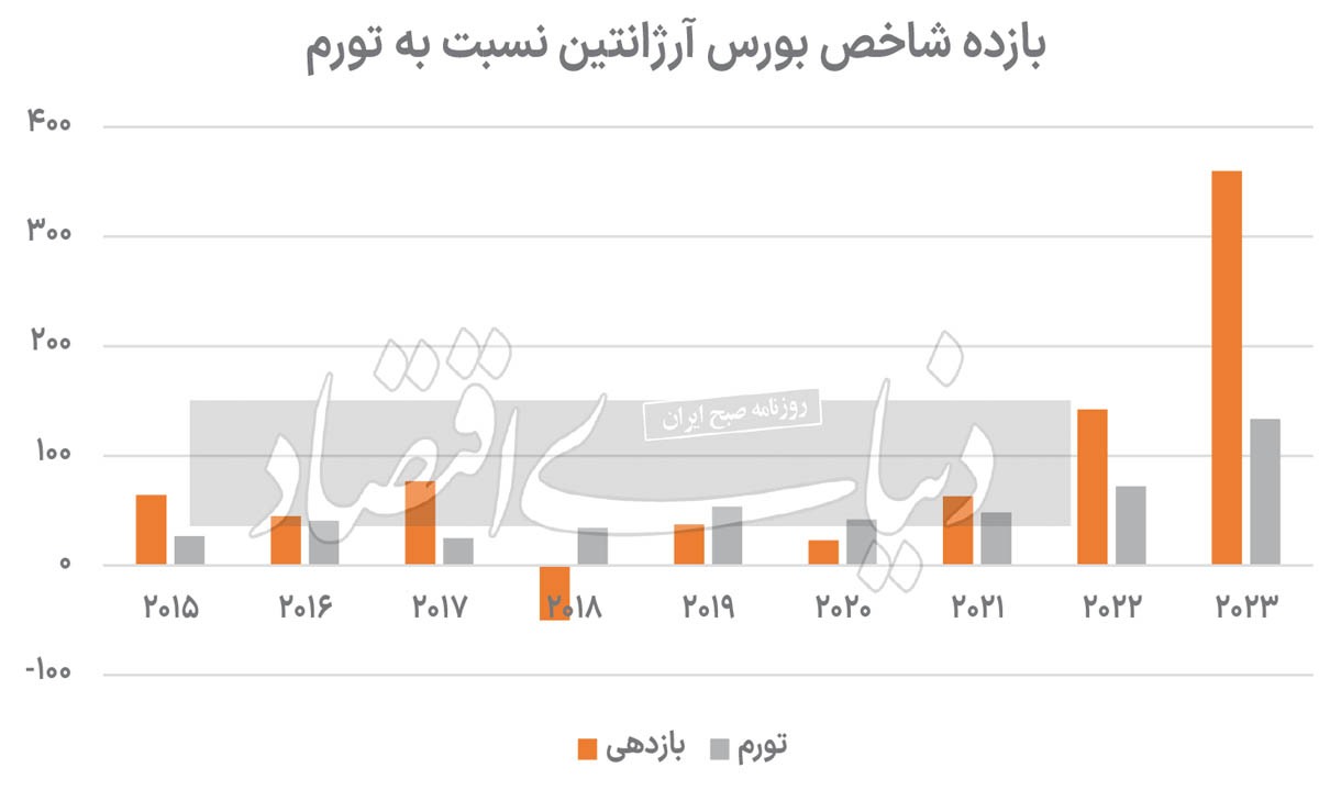 درسهای بازار سهام آرژانتین برای ایران 2271531_355