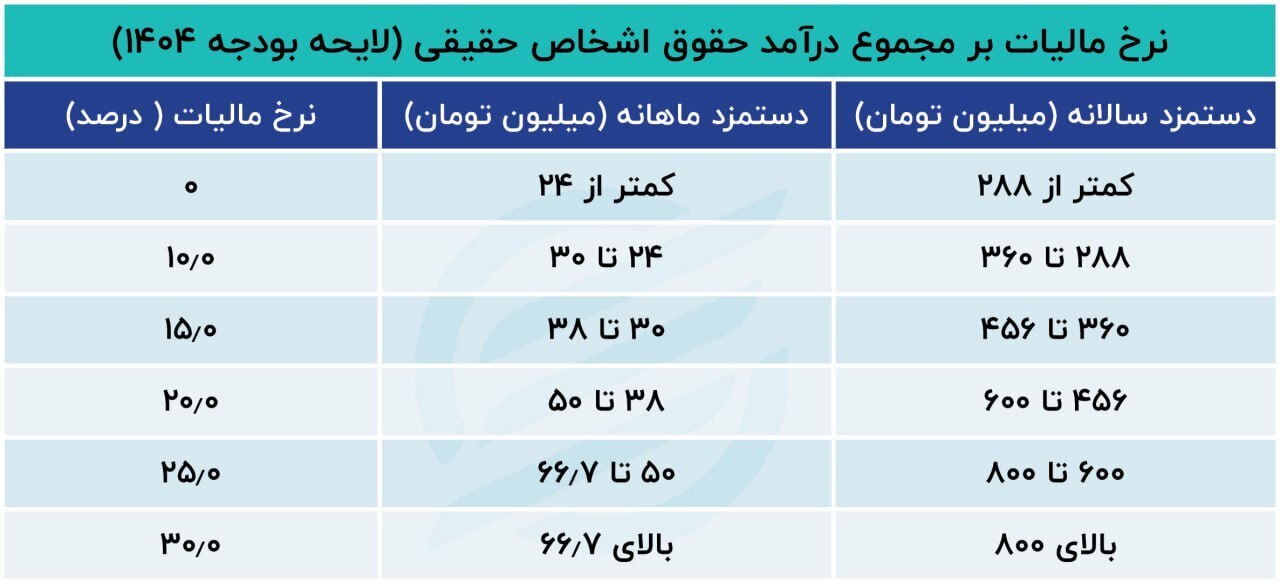 طراحی مالیات در بودجه ۱۴۰۴ به شیوه داروغه ناتینگهام؛ ۲ برابر شدن مالیاتها در ۲ سال و ۲ دولت 2274869_151