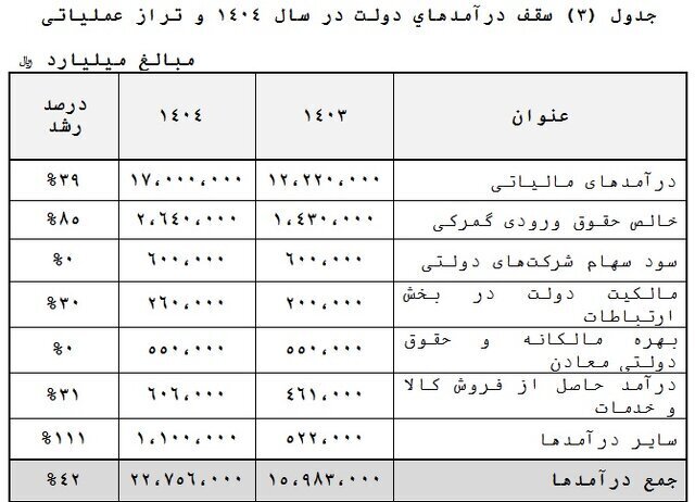 طراحی مالیات در بودجه ۱۴۰۴ به شیوه داروغه ناتینگهام؛ ۲ برابر شدن مالیاتها در ۲ سال و ۲ دولت 2274870_471