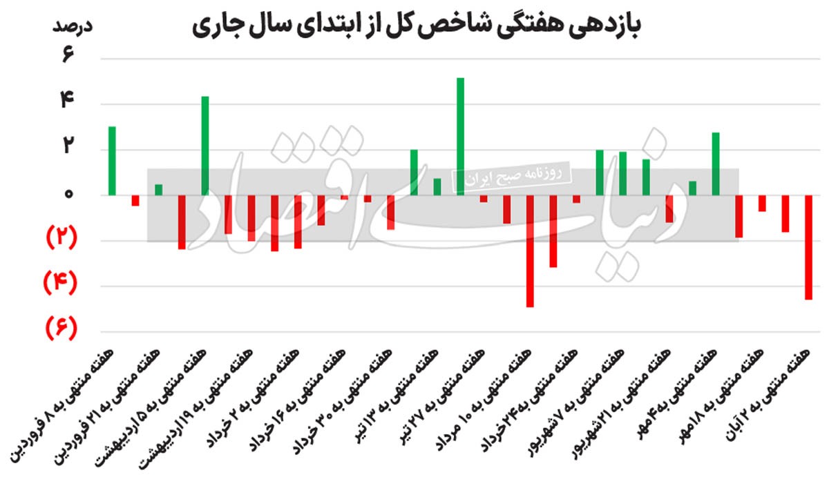 بورس در سراشیبی 2275881_719
