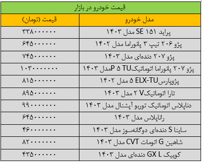 دور گرانی خودرو تند شد؛ آخرین قیمت پراید، پژو، سمند، شاهین و کوییک 2281476_385