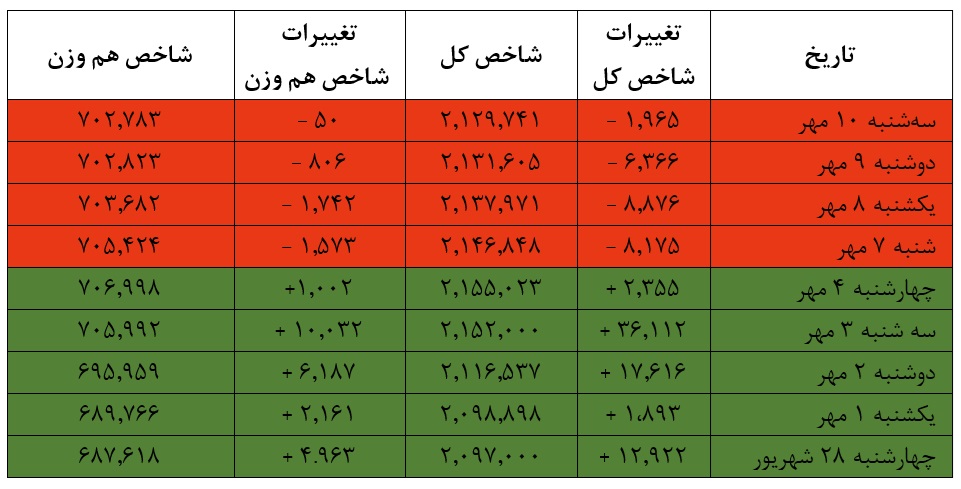 شاخص بورس