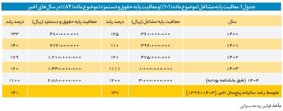 بررسی وعده دولت درباره کاهش فشار مالیات از حقوقبگیران مالیات