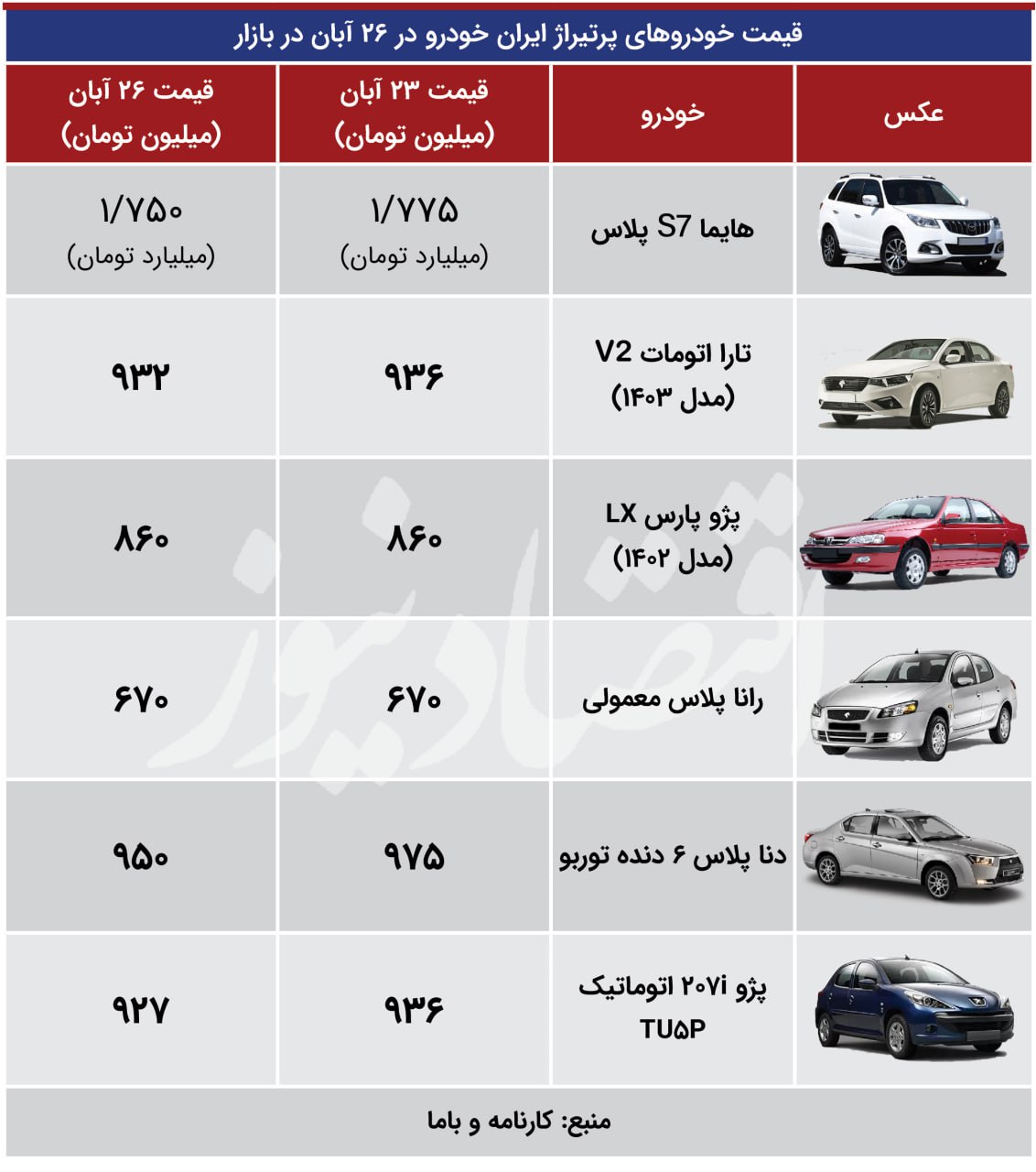 آرامش قبل از طوفان در بازار خودرو؛ سقوط قیمت هایما و دنا 000