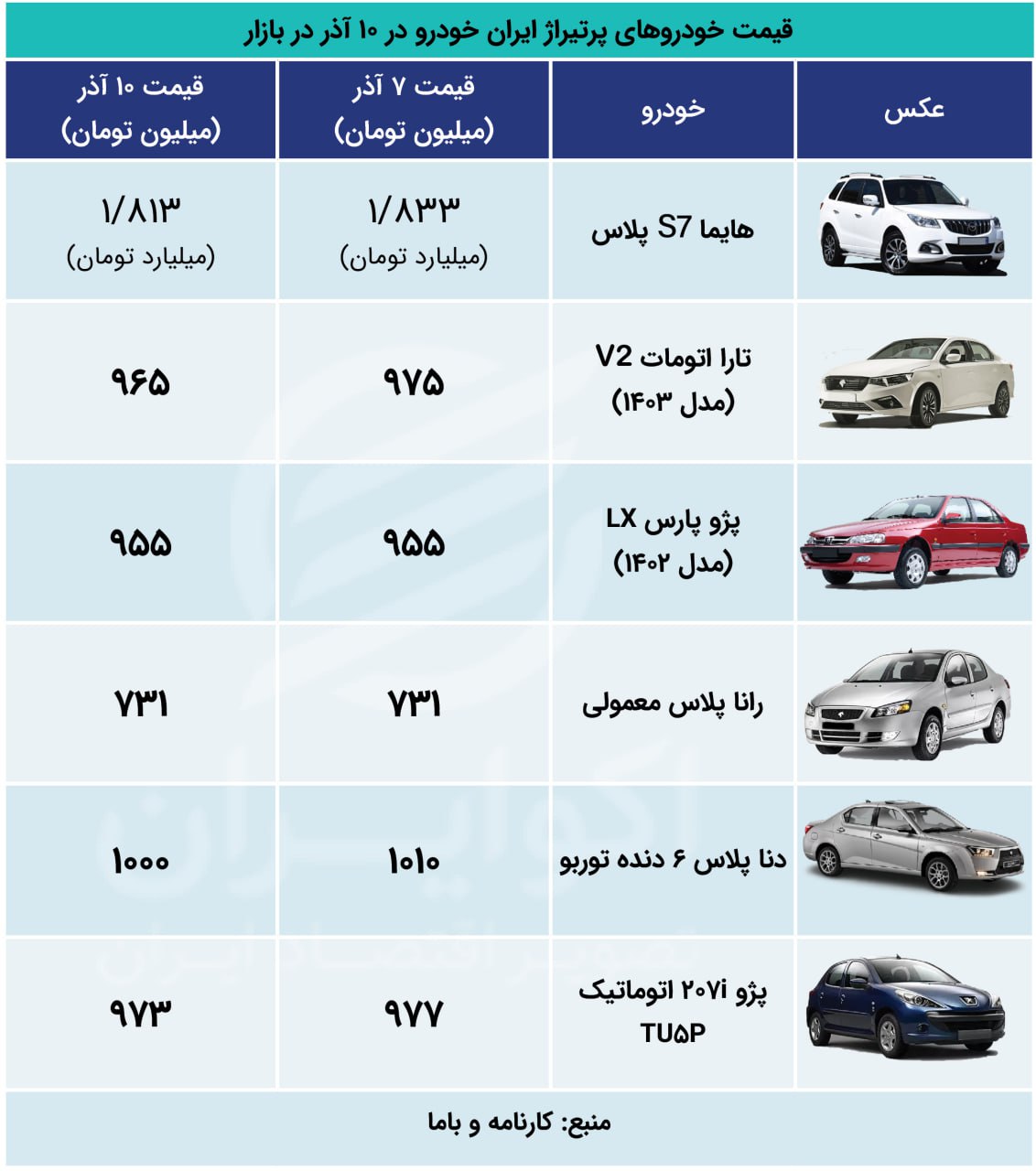 قیمت خودروهای داخلی در بازار؛ حرکت خلاف جهت شاهین 001