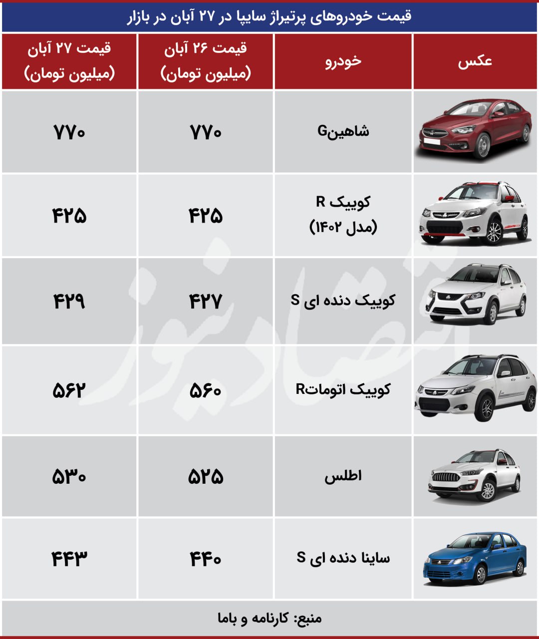 رفتار بازار خودرو تغییر کرد/؛افزایش ۱۰ میلیون تومانی قیمت پژو ۲۰۷ 001