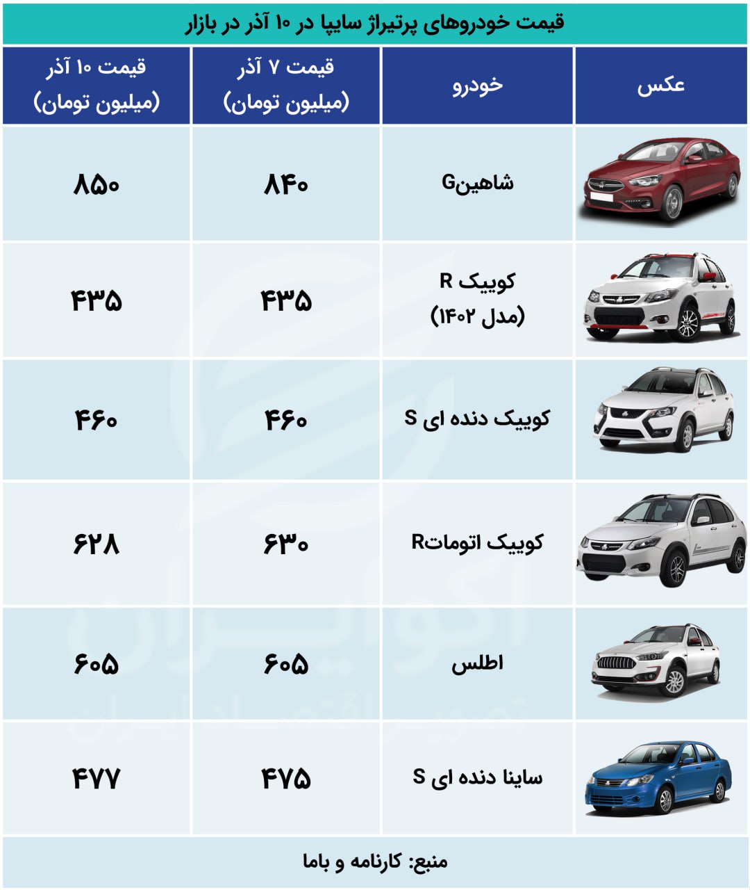 قیمت خودروهای داخلی در بازار؛ حرکت خلاف جهت شاهین 002