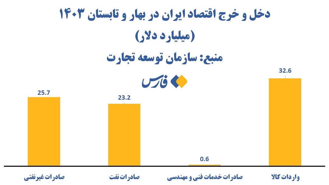 نفت ناجی اقتصاد ایران در بهار و تابستان 002