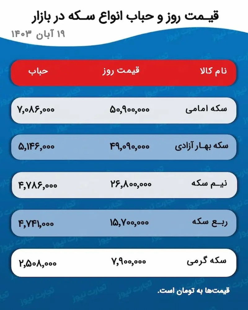 پیش بینی قیمت طلا و سکه ۲۰ آبان ۱۴۰۳؛ سکه امامی ۵۰ میلیونی شد 004