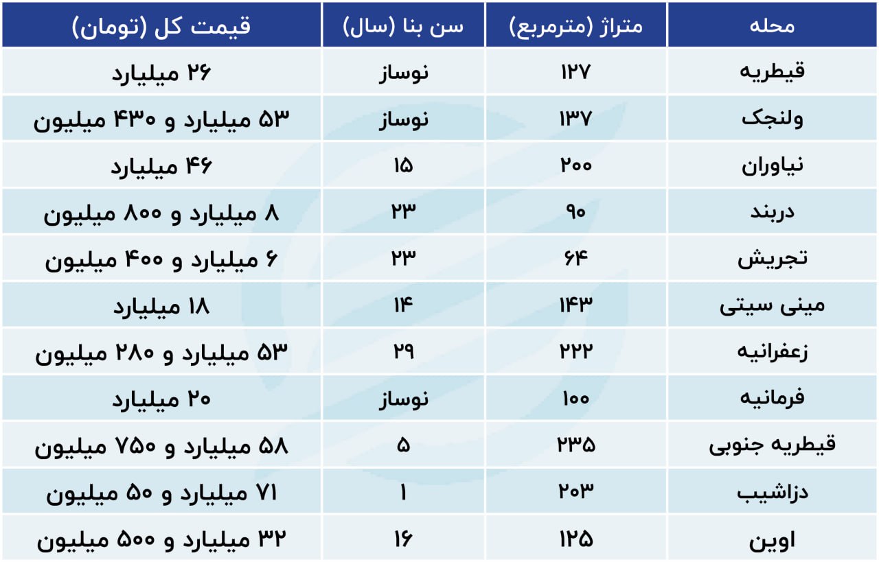 رکود در بازار مسکن؛ قیمت آپارتمان در تهران 005