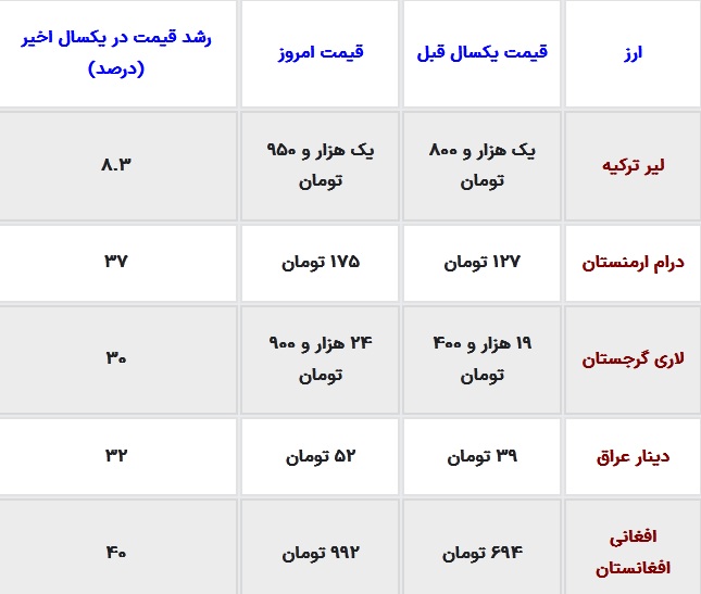قیمت ارز افغانی رکورد زد جدول