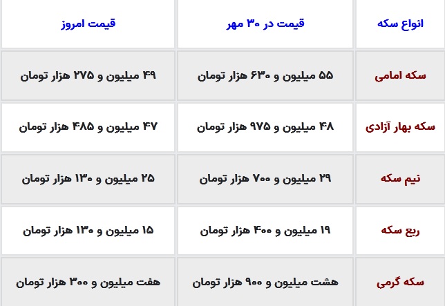ضرر چشمگیر خریداران سکه در مدت سه هفته جدول