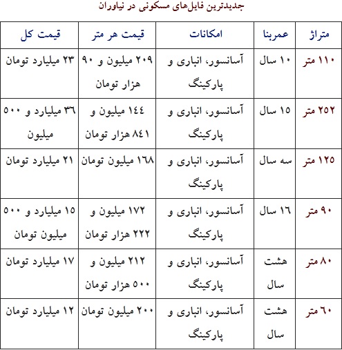 قیمت مسکن در نیاوران چند؟ جدول