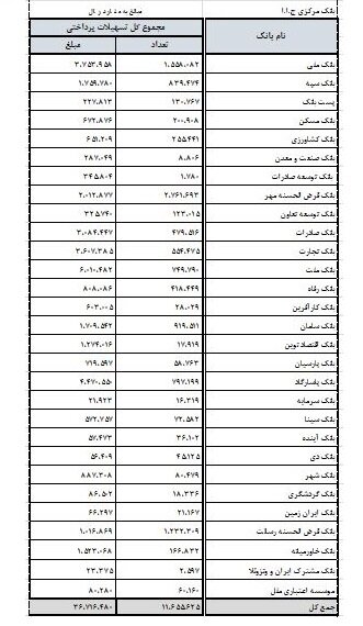 این بانکها بیشتر وام دادند جدول