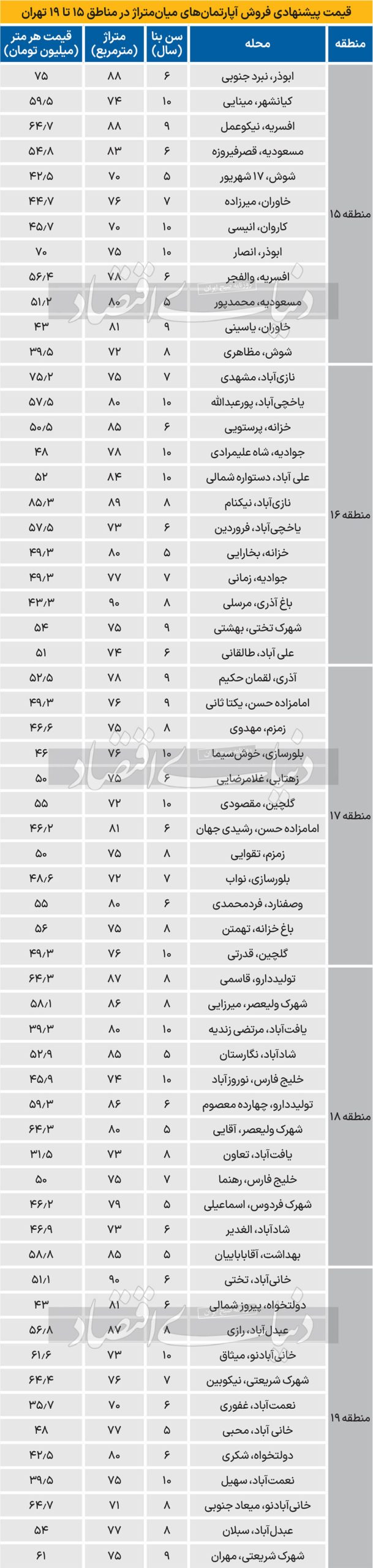 قیمت مسکن در مناطق 15 تا 19 تهران جدول