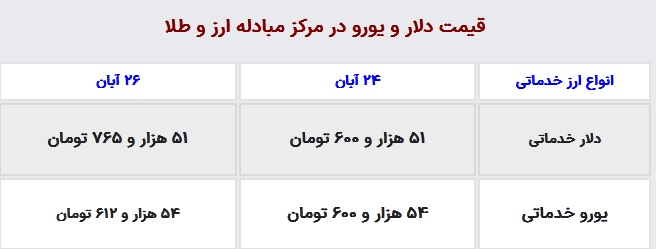 قیمت دلار، یورو، سکه و طلا امروز 26 آبان 1403 جدول1