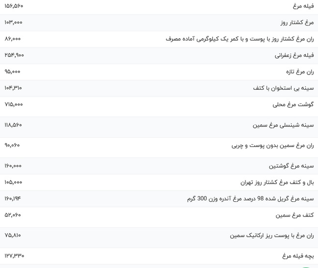 قیمت مرغ در بازار امروز 24 آبان 1403 قیمت مرغ