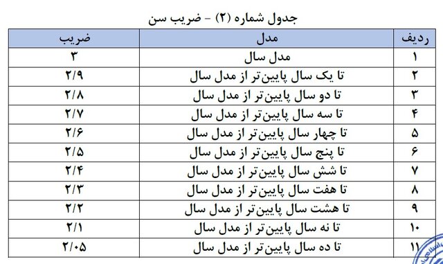 زمان اجرای مصوبه جدید پرداخت خسارت افت قیمت خودرو 63272670