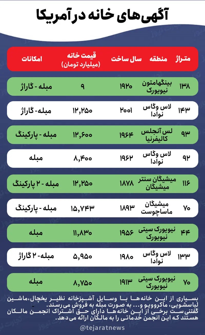 درآمدهای ریالی، خانههای دلاری! قیمت+خانه+در+آمریکا