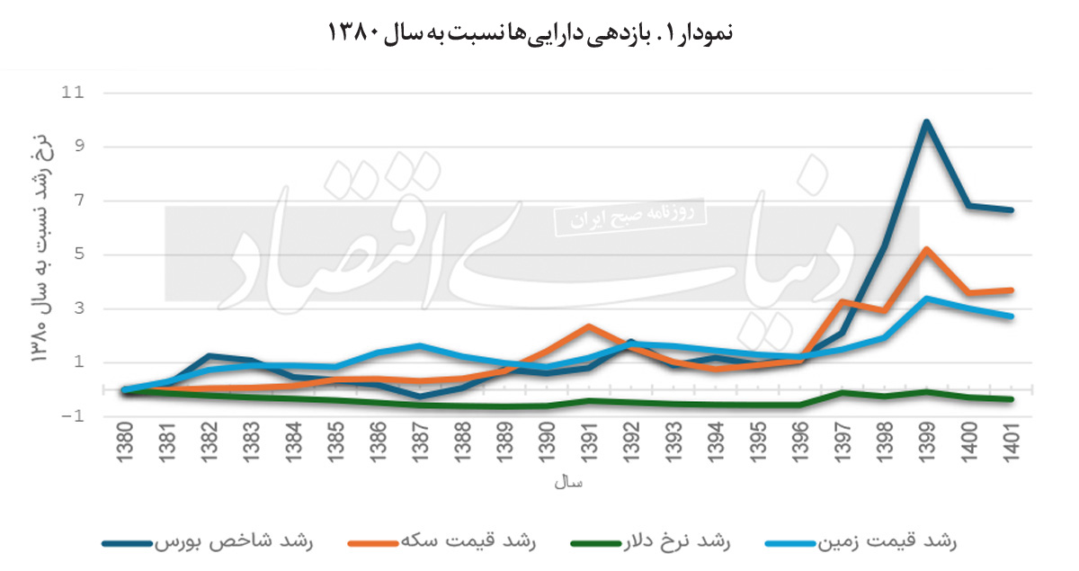 کدام دارایی برنده است؟ 11+copy+2