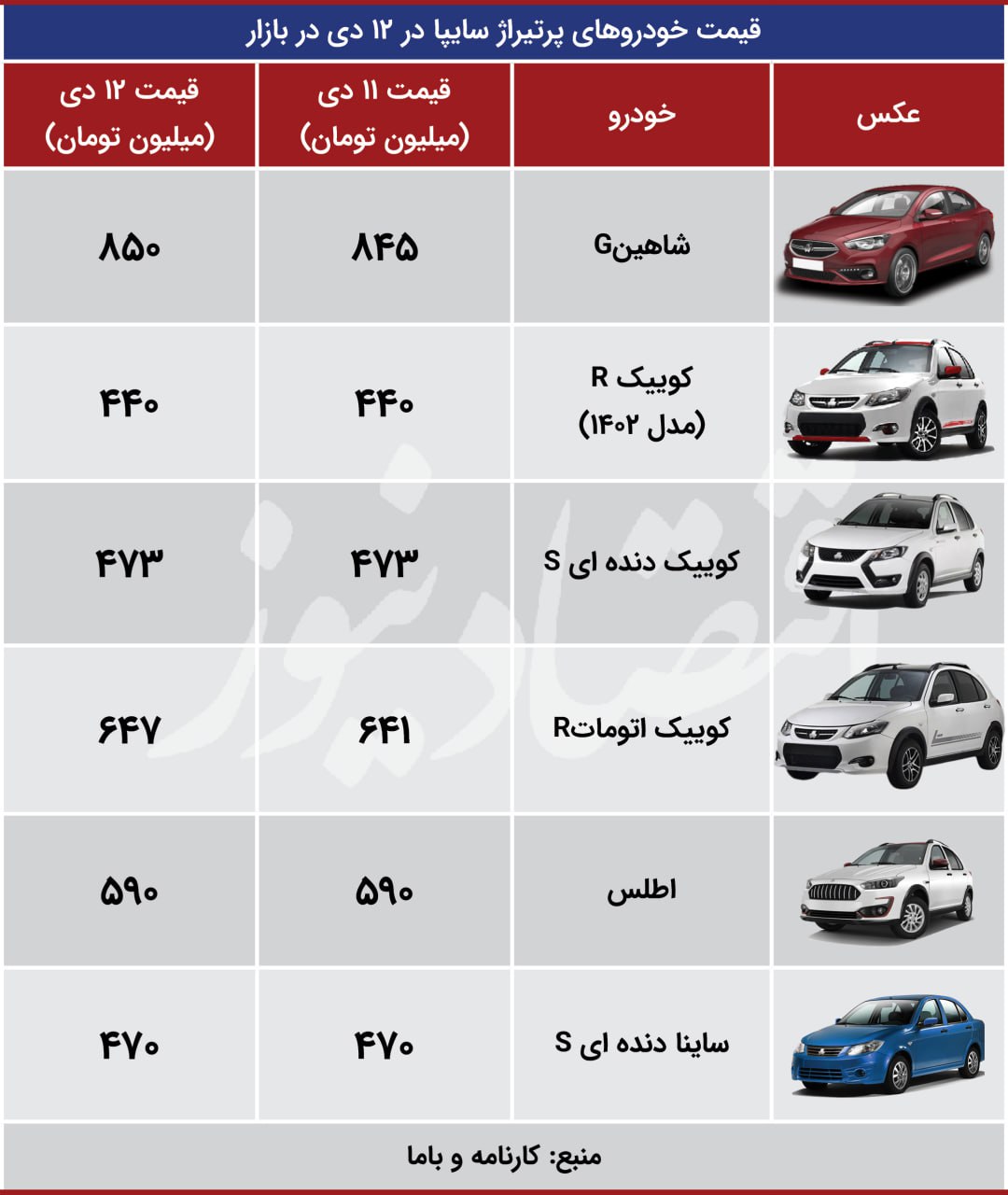 قهر بازار خودرو با دلار طولانی شد/ سقوط 20 میلیونی قیمت پژو پارس+ جدول اقتصاددد+12