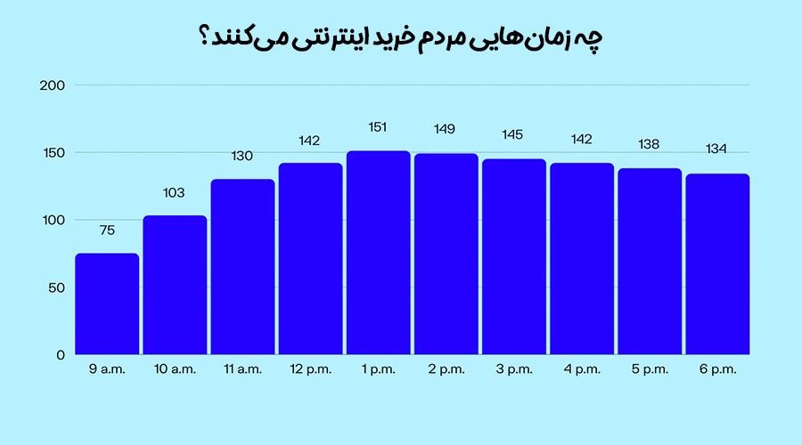 ایام پُر ترافیک در بازار آنلاین ایران را بشناسید! اینفو
