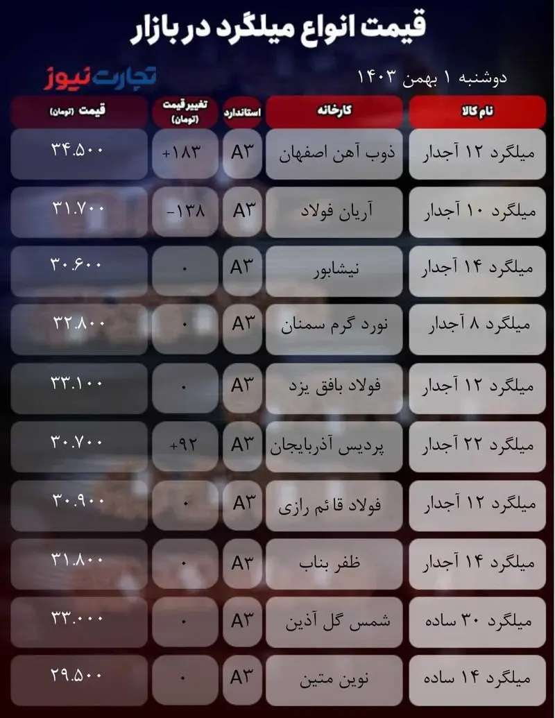 قیمت میلگرد امروز ۱ بهمن ۱۴۰۳ جدول