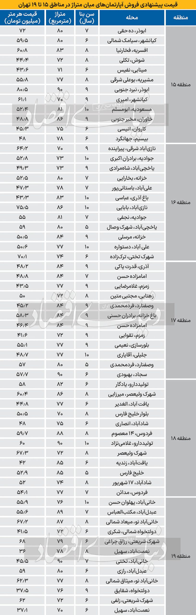 قیمت مسکن در جنوب تهران جدول