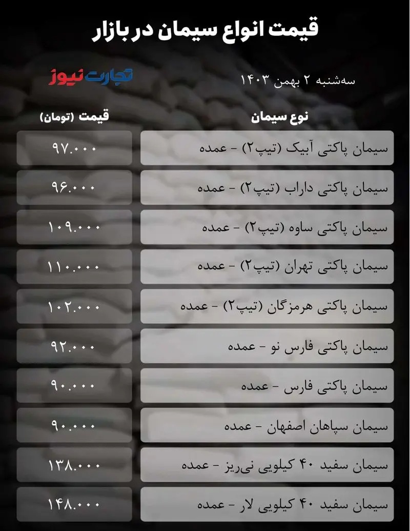 قیمت سیمان امروز ۲ بهمن ۱۴۰۳ / سیمان گران شد جدول