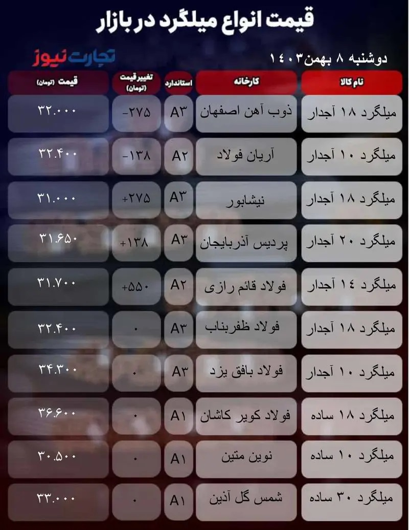قیمت میلگرد امروز ۸ بهمن ۱۴۰۳ + جدول جدول+میلگرد_تجارت+نیوز
