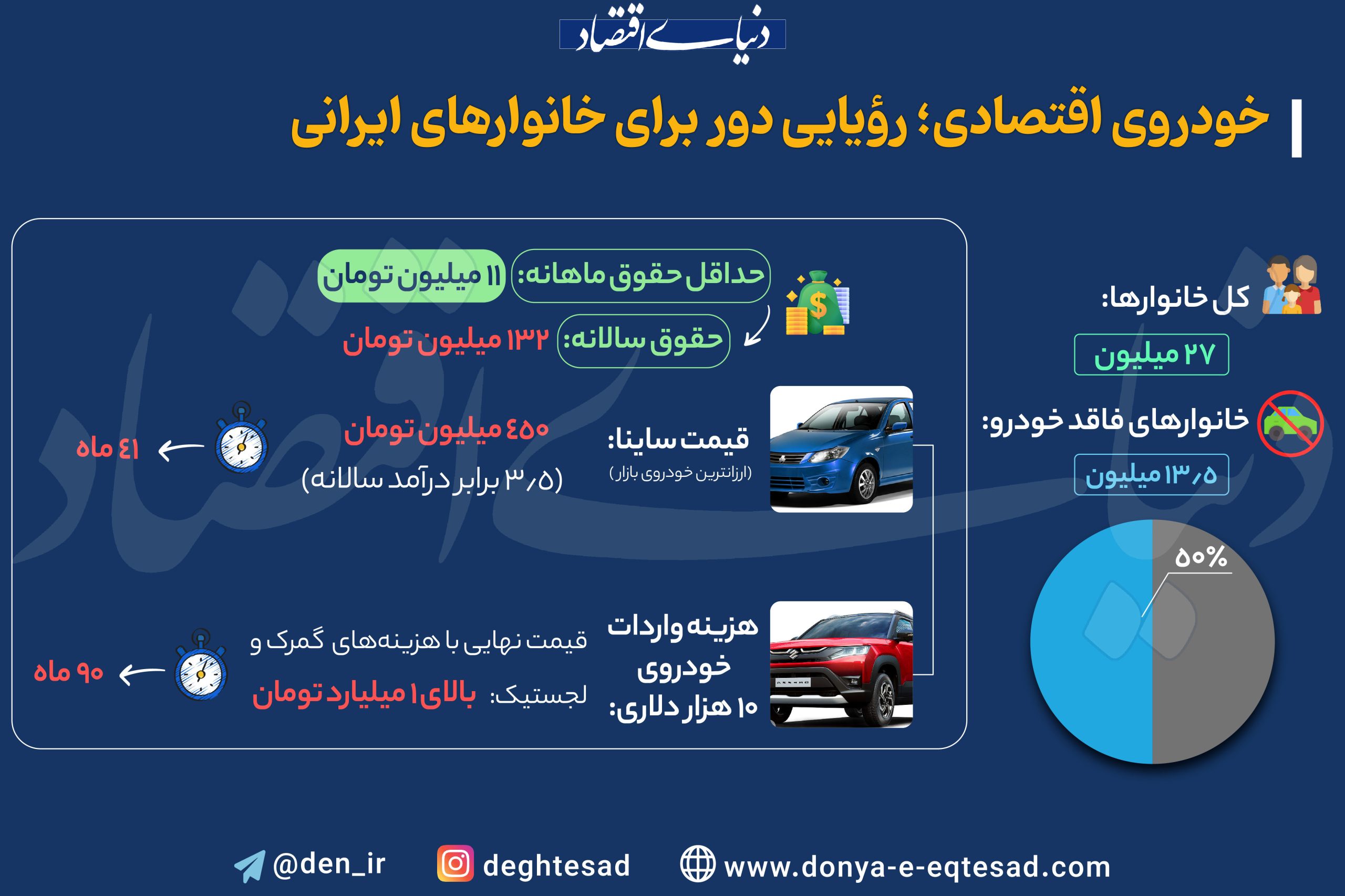 خودروی اقتصادی؛ رویایی دور برای خانوارهای ایرانی خرید