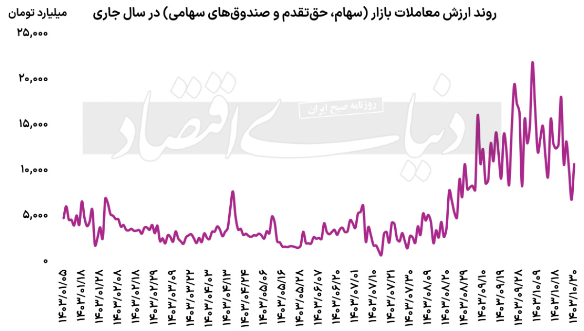 نگاهی به روند بورس در دیماه نمودار