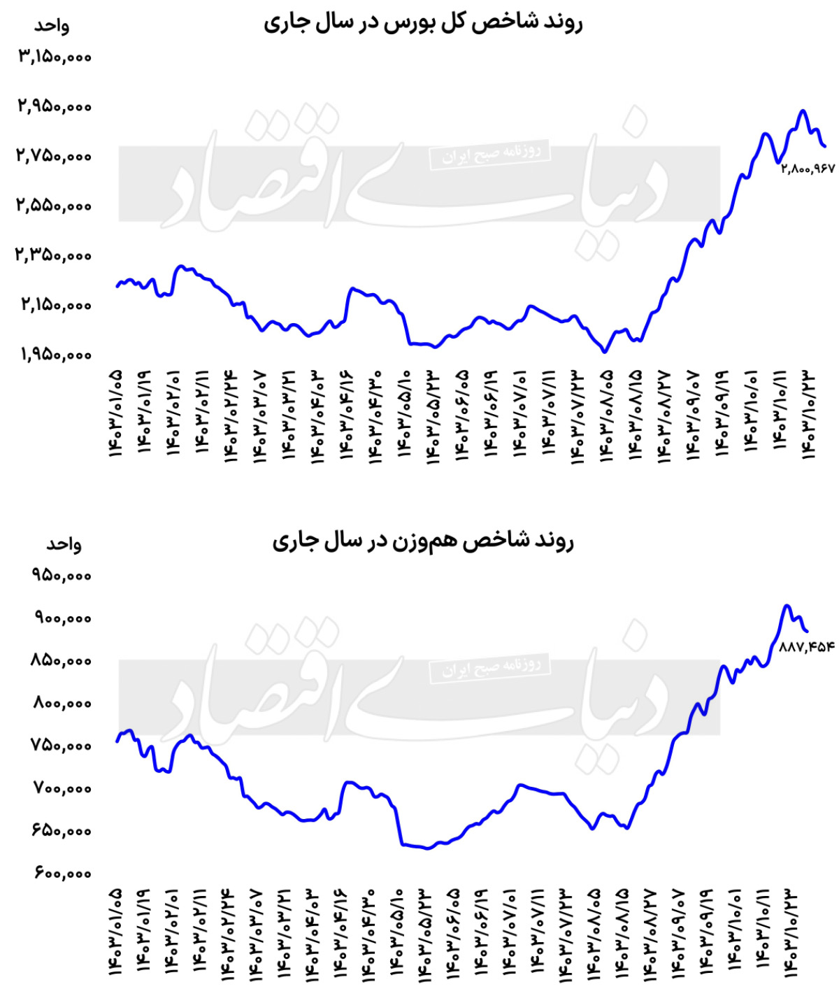 نگاهی به روند بورس در دیماه نمودار1