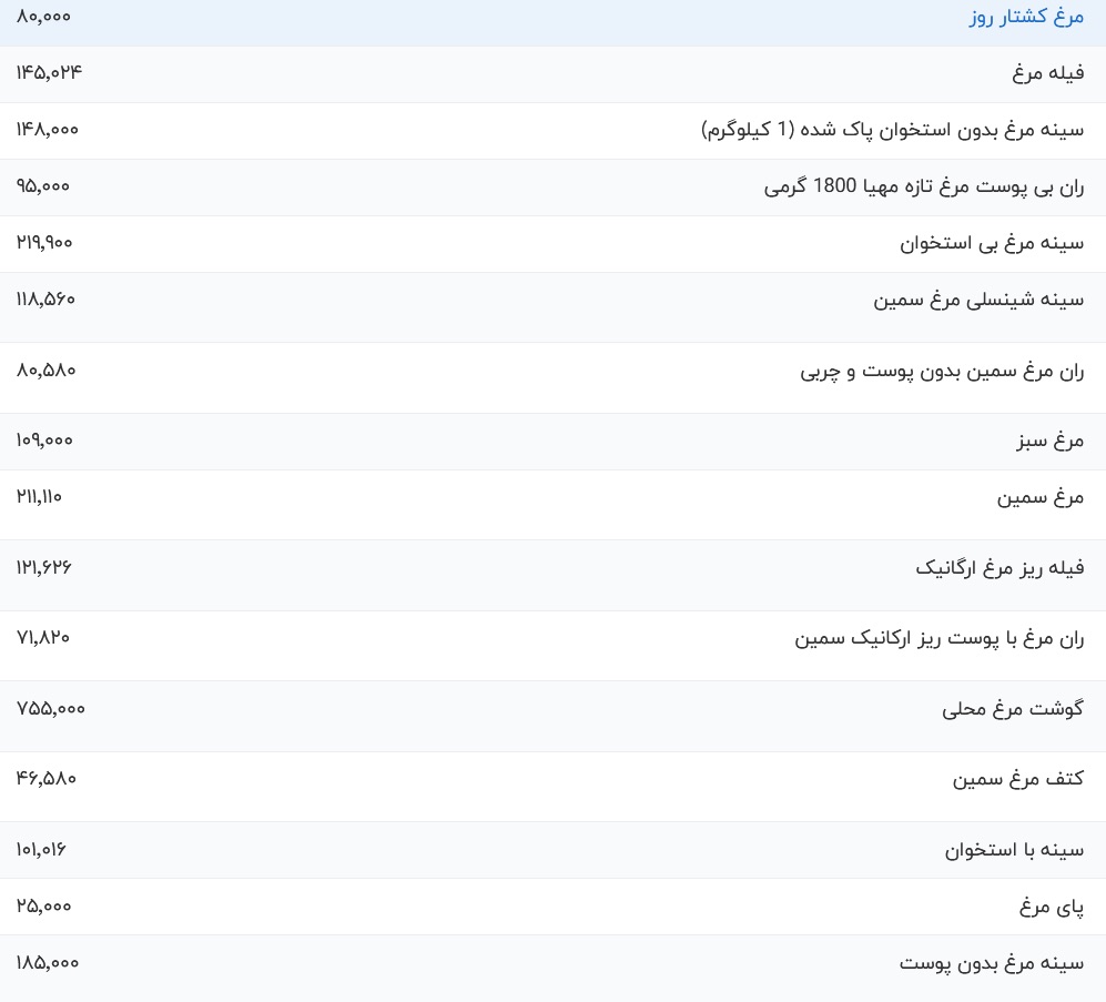 قیمت مرغ امروز ۸ بهمن ۱۴۰۳؛ فیله چند؟ IMG_0209
