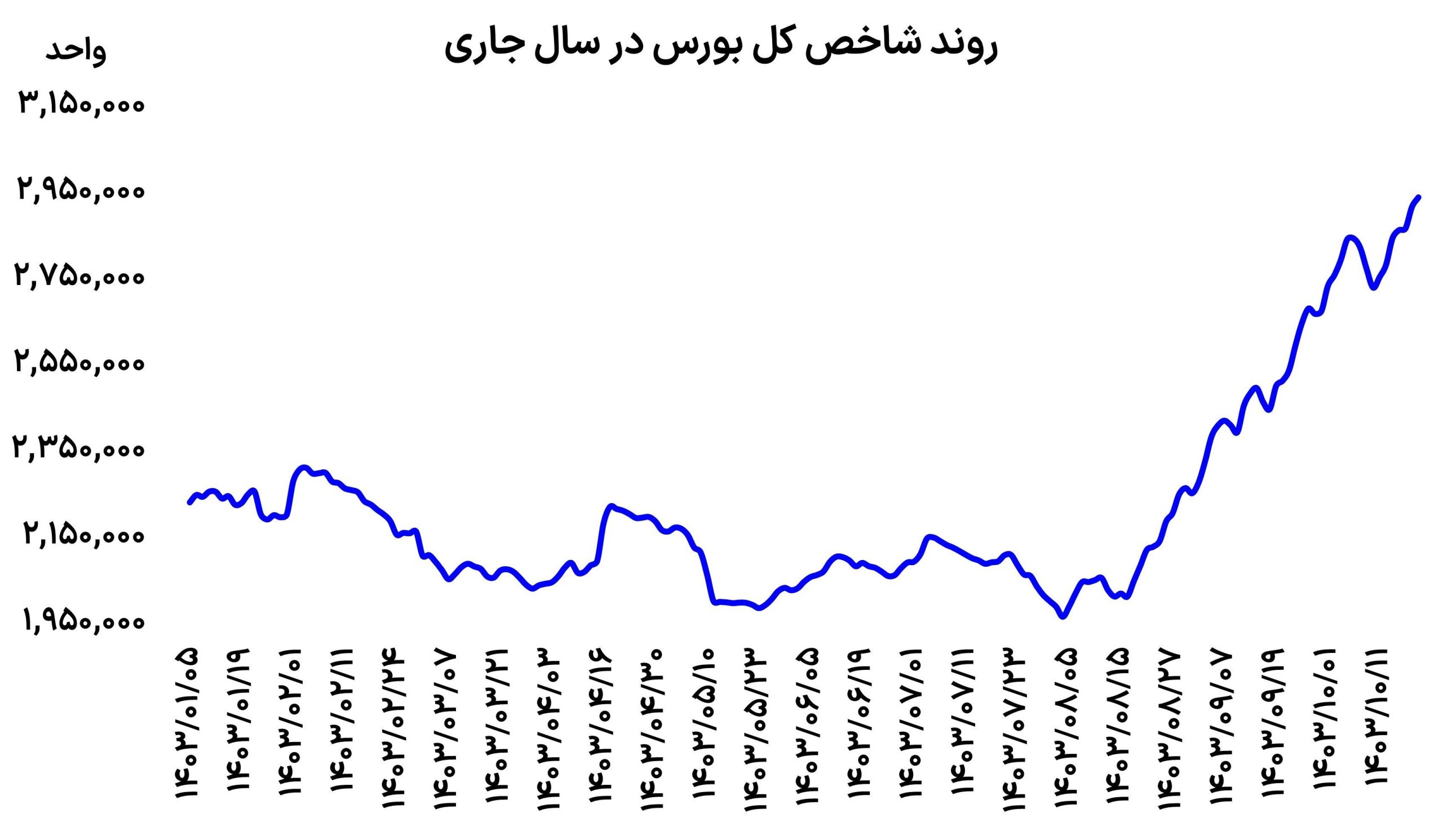 حرکت بورس با علامت دلار