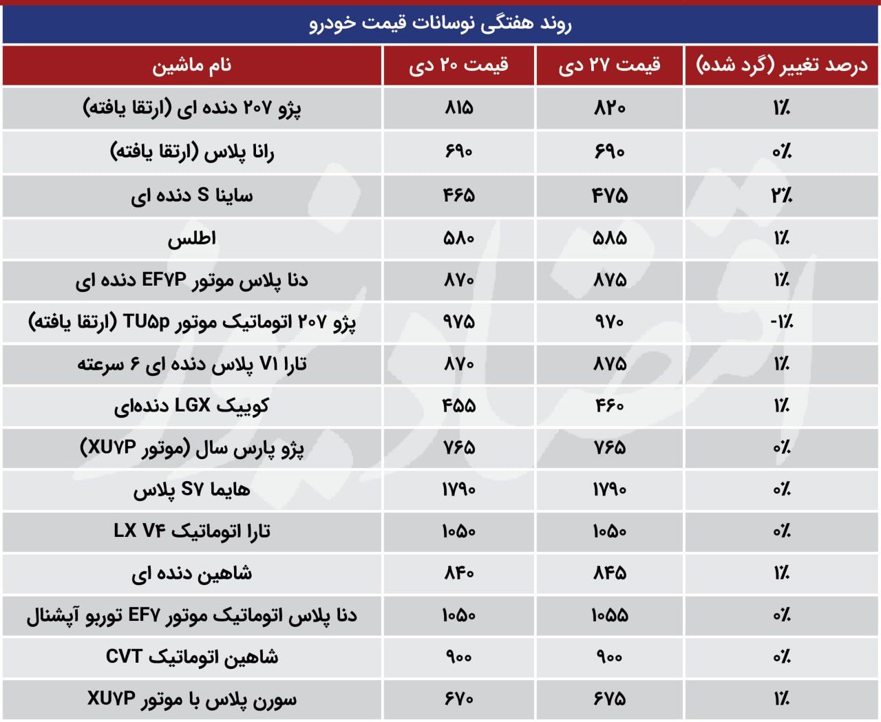 این ۵ خودرو دل خریداران را زدند/ کف بازار خودرو لرزید+ جدول
