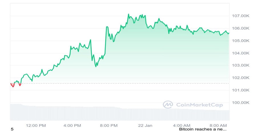 تأثیر ترامپ در رشد 3.55 درصدی بیت کوین bitcoin-holds-above-106-k-as-traders-bite-nails-over-the-absence-of-trump-crypto-executive-order-1-min