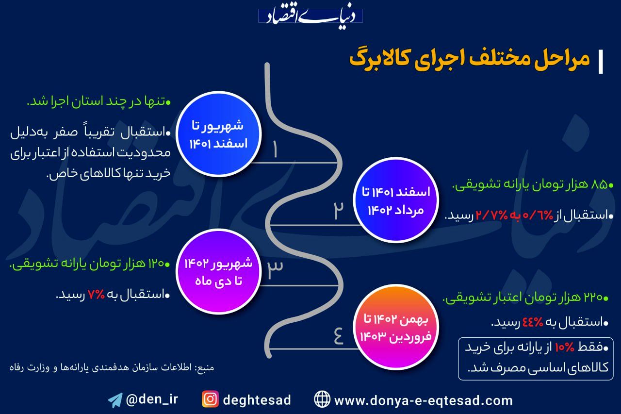 کالابرگ از ابتدا تا امروز؛ استقبال مردم از این طرح چه طور بود؟ e3251064-23ec-475e-9847-535f48d2ac8a