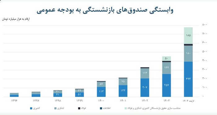 سهم ۱۷ درصدی صندوقهای بازنشستگی از مصارف بودجه سال آینده دولت 171689048
