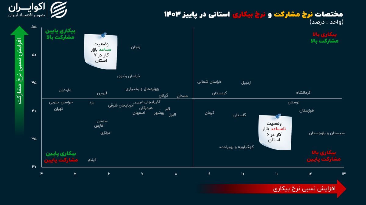 زنگ هشدار در بازار کار ۶ استان؛ وضعیت سیستان از همه بدتر است 2421866_100