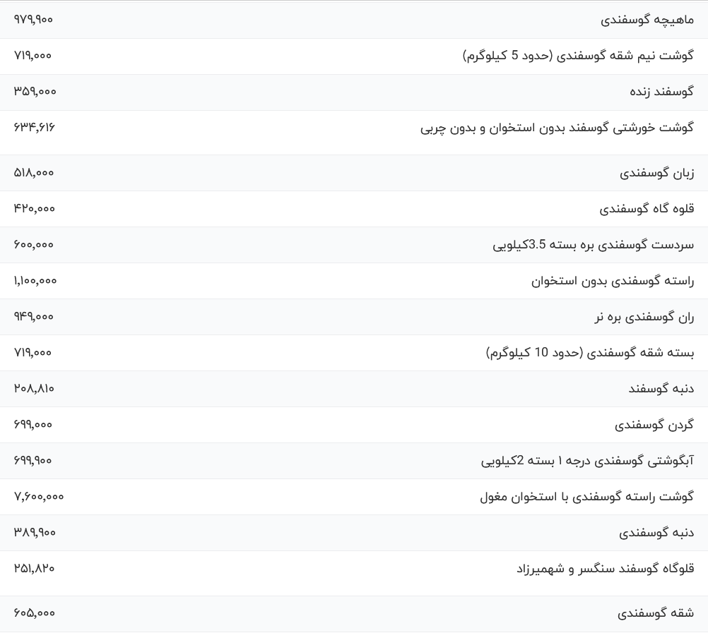 قیمت گوشت قرمز امروز ۱۵ بهمن ۱۴۰۳؛ ماهیچه گوسفندی چند؟ 2425510_210