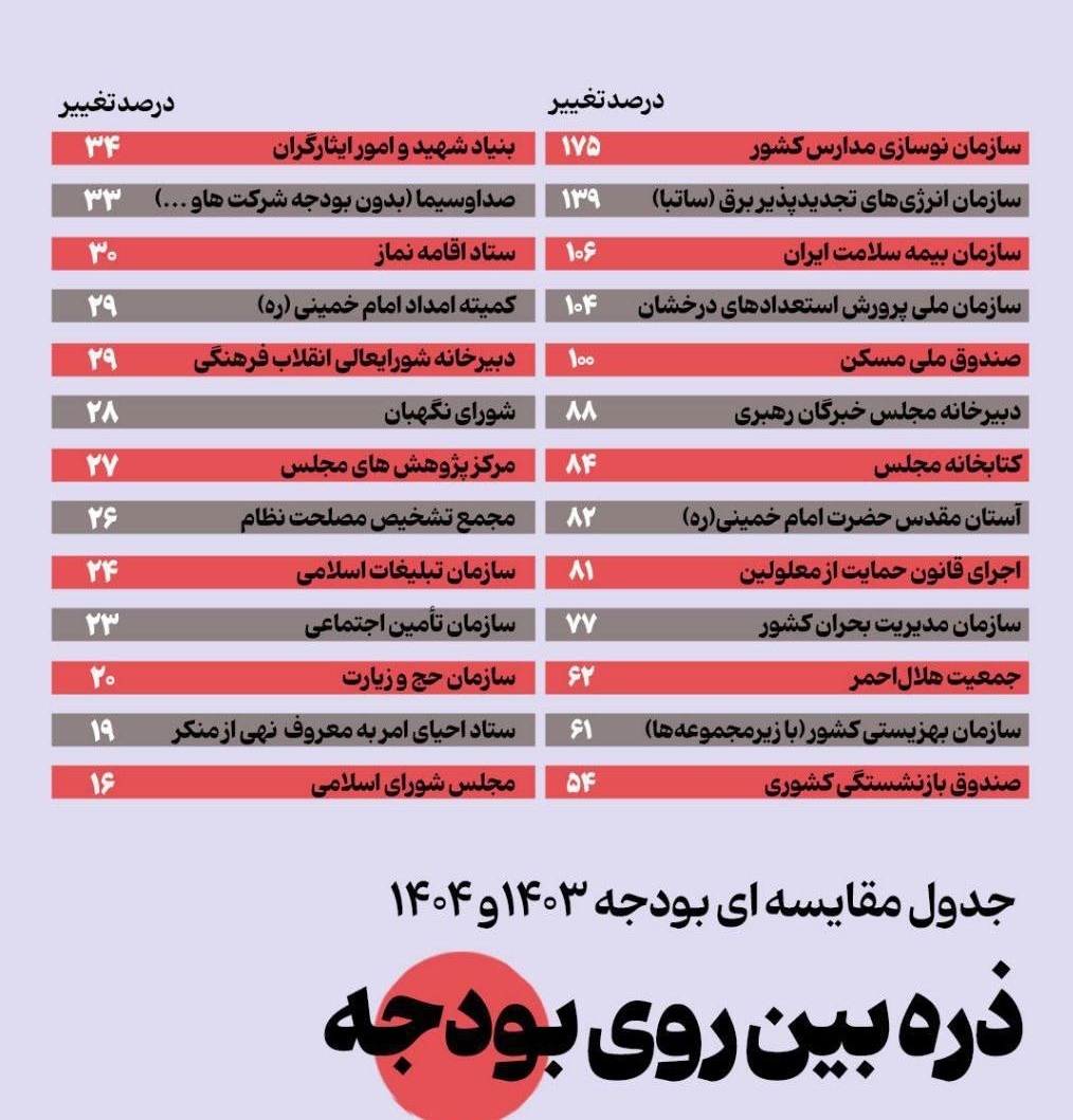 مقاومت حداکثری از آن مردم، افزایش بودجه از آن نهادها 2444716_448