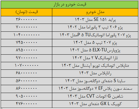 نبض نوسان قیمت خودرو تند شد/ آخرین قیمت سمند، شاهین، پژو، دنا و کوییک + جدول 6175357