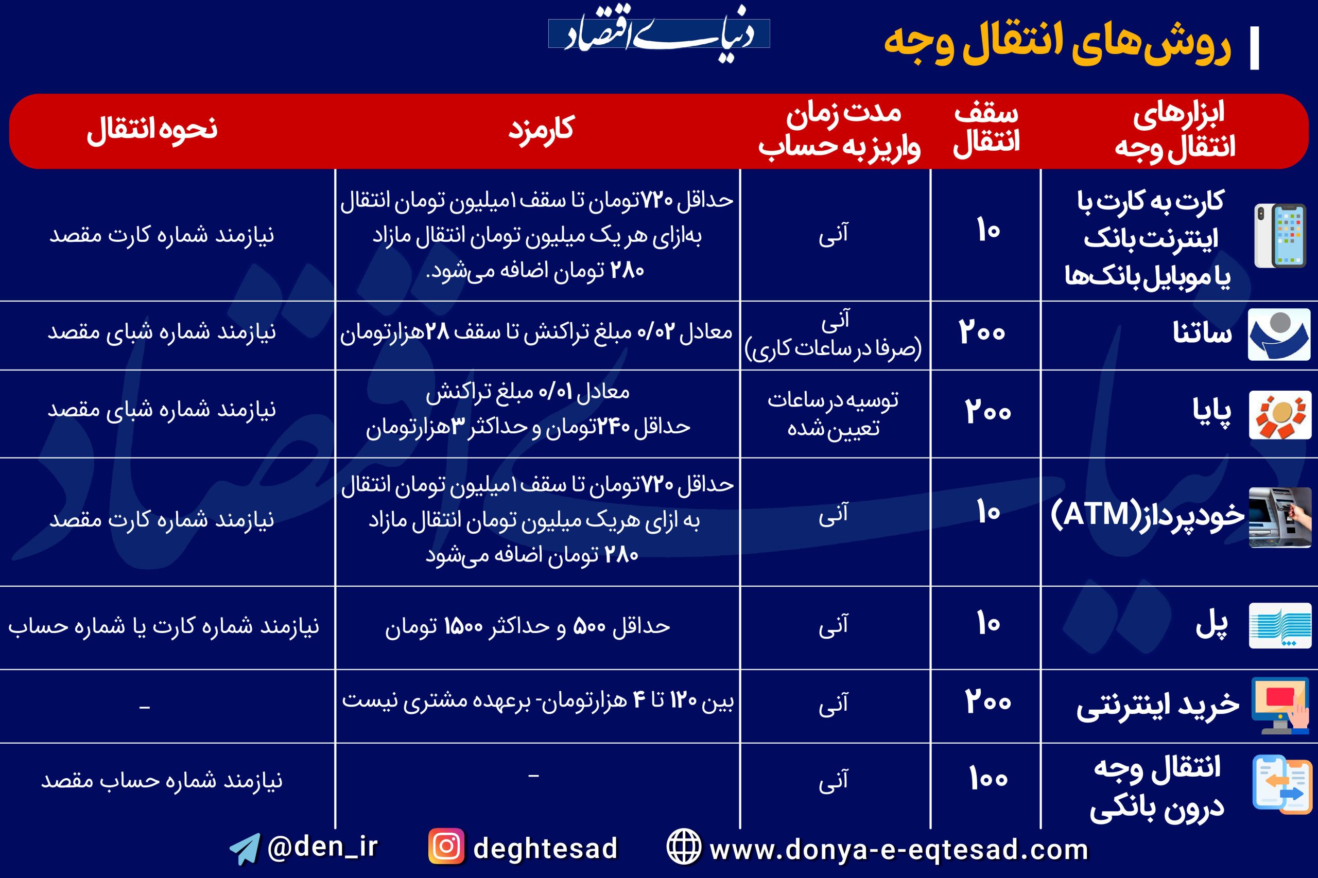 همه چیز درباره روش های انتقال وجه