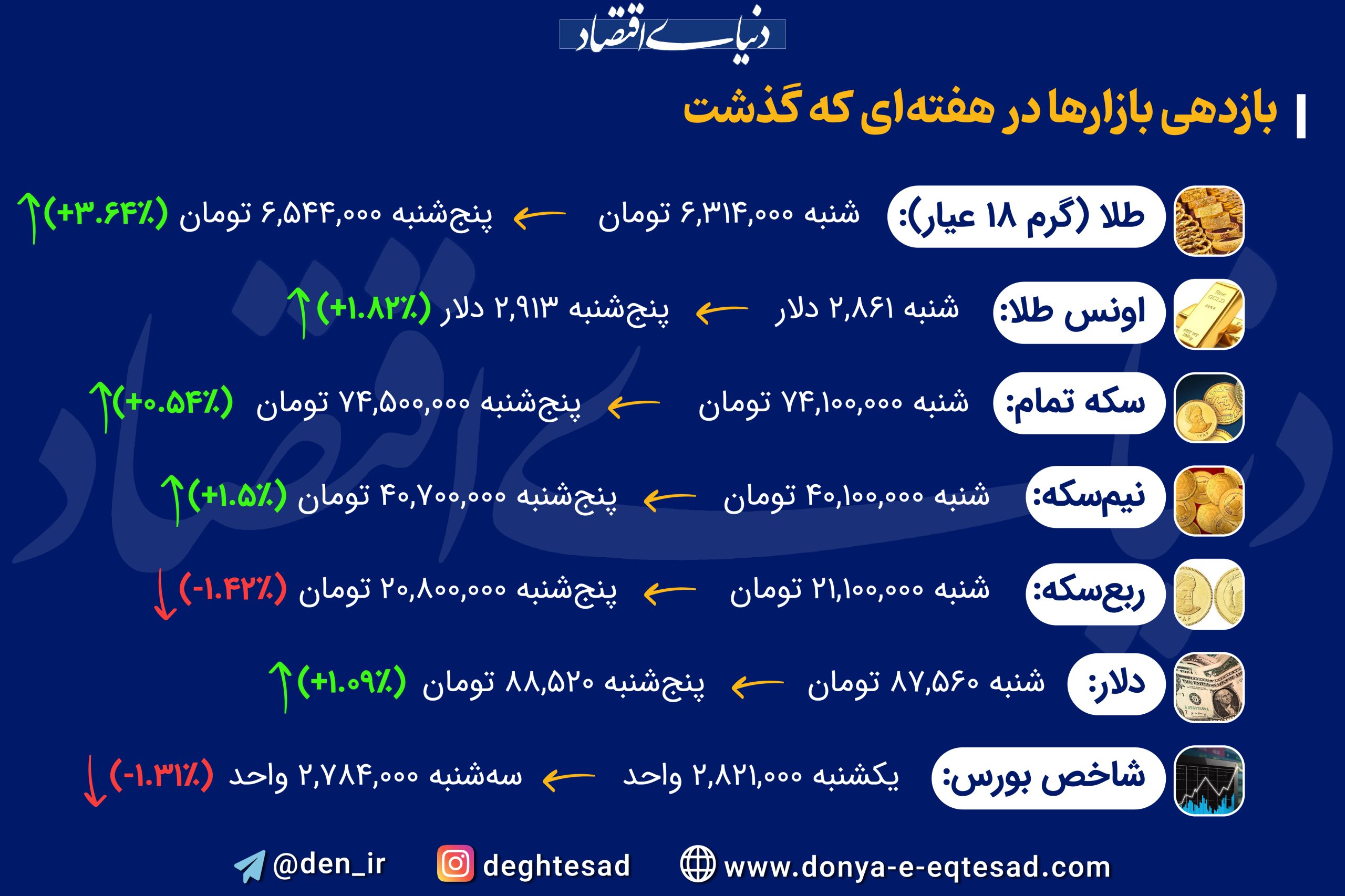 رشد قیمت طلا و افت شاخص بورس/ نگاهی به روند هفته گذشته بازدهی+بازارها