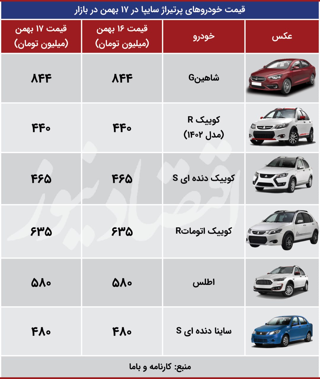 بازار خودرو خلاف تصور حرکت کرد/ قیمت پژو 207 عقب نشست+ جدول سایپا+17