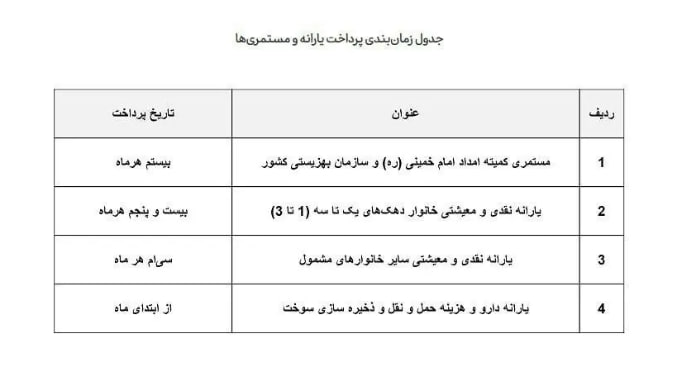 زمان واریز یارانه بهمن ماه دهکهای اول تا سوم درآمدی+ جدول یارانه (1)